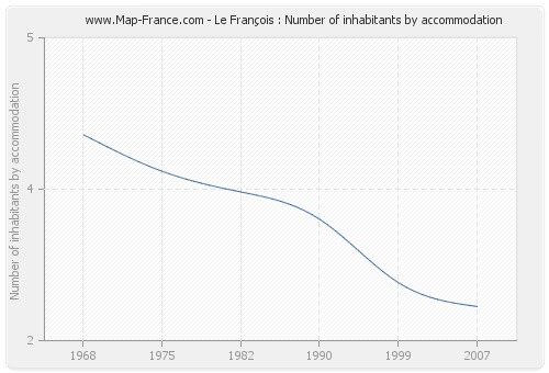 Le François : Number of inhabitants by accommodation
